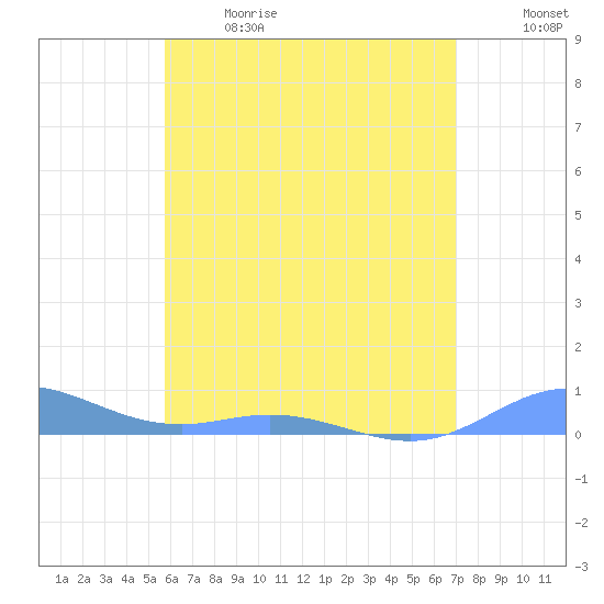 Roosevelt Roads tide chart for Sunday, June 9, 2024