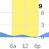 Roosevelt Roads tide chart for Sunday, June 9, 2024
