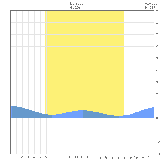 Roosevelt Roads tide chart for Wednesday, July 10, 2024