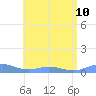Roosevelt Roads tide chart for Wednesday, July 10, 2024
