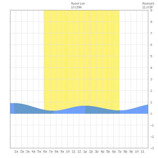 Roosevelt Roads tide chart for Thursday, July 11, 2024