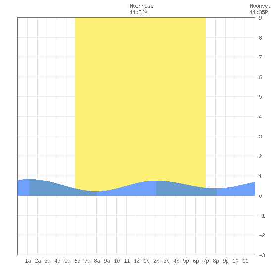 Roosevelt Roads tide chart for Friday, July 12, 2024