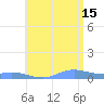 Roosevelt Roads tide chart for Monday, July 15, 2024