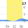 Roosevelt Roads tide chart for Wednesday, July 17, 2024