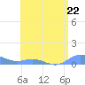 Roosevelt Roads tide chart for Monday, July 22, 2024