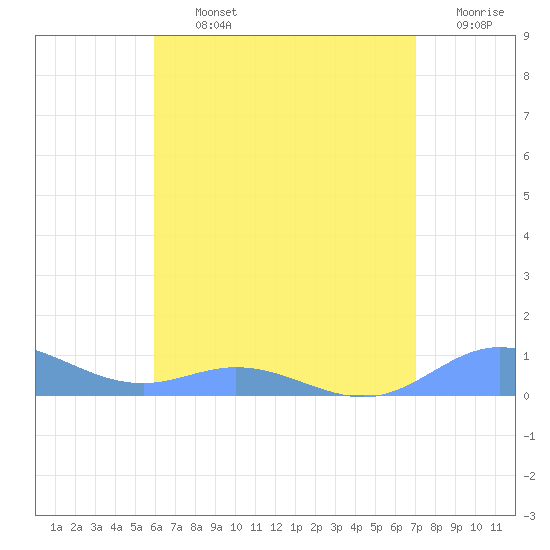 Roosevelt Roads tide chart for Tuesday, July 23, 2024