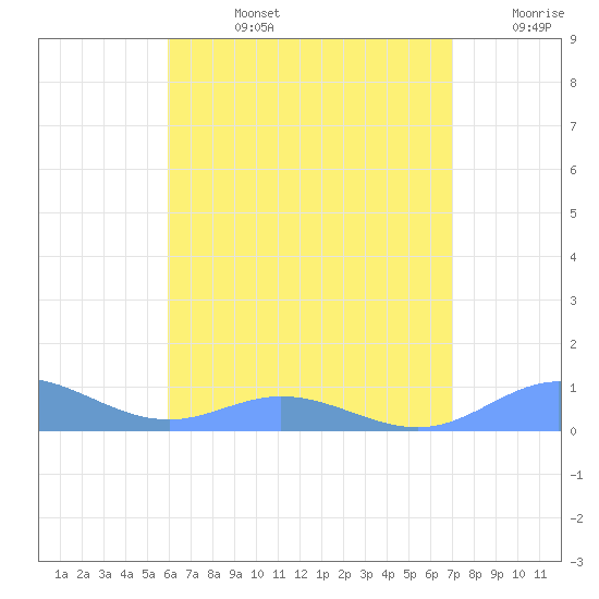 Roosevelt Roads tide chart for Wednesday, July 24, 2024