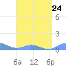 Roosevelt Roads tide chart for Wednesday, July 24, 2024