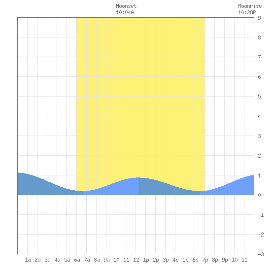 Roosevelt Roads tide chart for Thursday, July 25, 2024