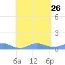Roosevelt Roads tide chart for Friday, July 26, 2024