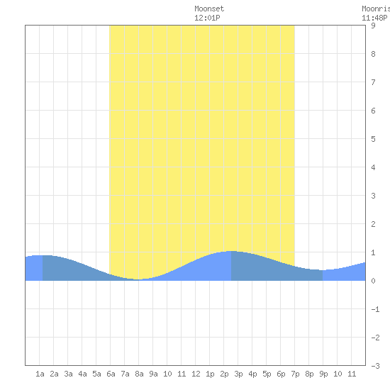 Roosevelt Roads tide chart for Saturday, July 27, 2024
