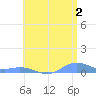 Roosevelt Roads tide chart for Tuesday, July 2, 2024