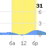 Roosevelt Roads tide chart for Wednesday, July 31, 2024