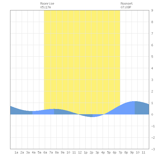 Roosevelt Roads tide chart for Friday, July 5, 2024