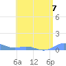 Roosevelt Roads tide chart for Sunday, July 7, 2024