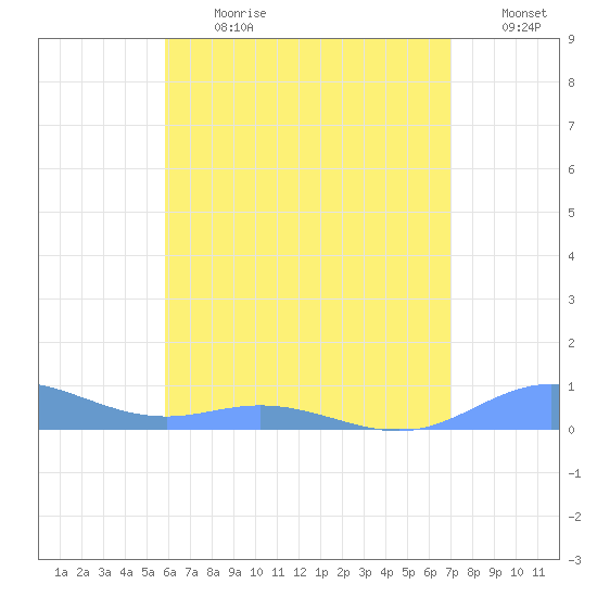 Roosevelt Roads tide chart for Monday, July 8, 2024