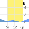 Roosevelt Roads tide chart for Monday, July 8, 2024
