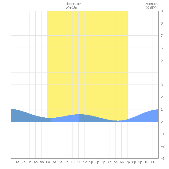Roosevelt Roads tide chart for Tuesday, July 9, 2024