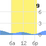 Roosevelt Roads tide chart for Tuesday, July 9, 2024