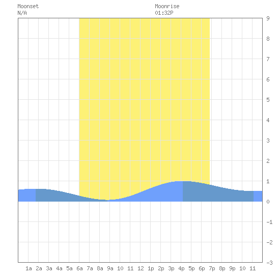 Roosevelt Roads tide chart for Tuesday, August 13, 2024