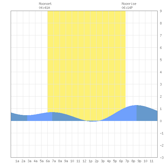 Roosevelt Roads tide chart for Sunday, August 18, 2024