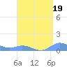 Roosevelt Roads tide chart for Monday, August 19, 2024
