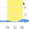 Roosevelt Roads tide chart for Thursday, August 1, 2024