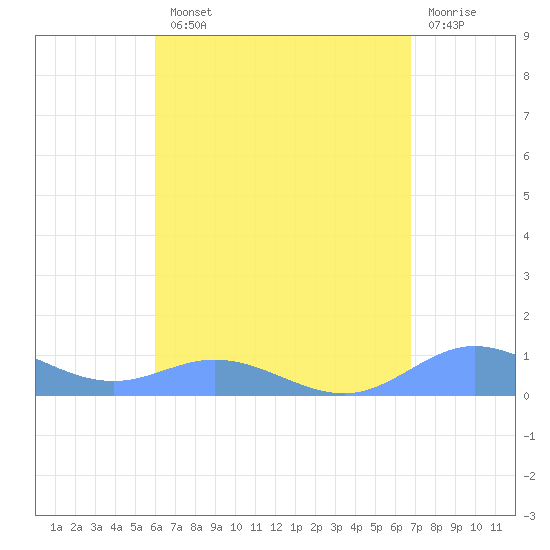 Roosevelt Roads tide chart for Tuesday, August 20, 2024