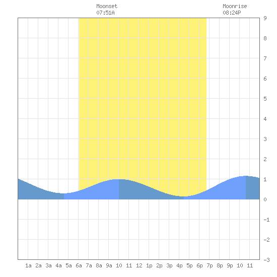 Roosevelt Roads tide chart for Wednesday, August 21, 2024