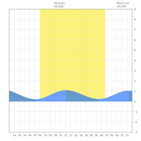 Roosevelt Roads tide chart for Thursday, August 22, 2024