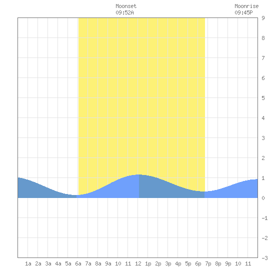 Roosevelt Roads tide chart for Friday, August 23, 2024