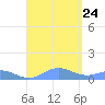 Roosevelt Roads tide chart for Saturday, August 24, 2024