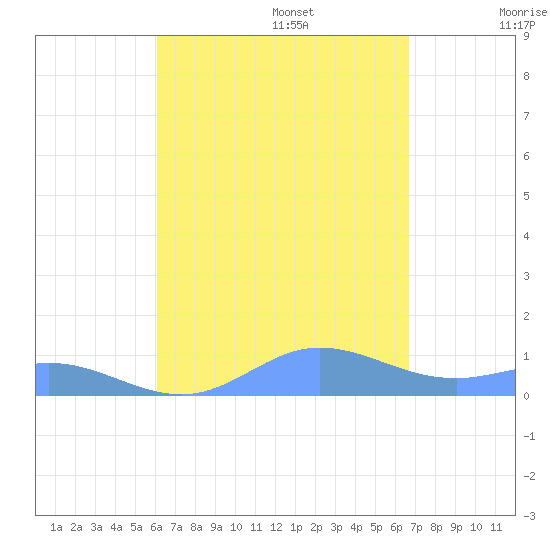 Roosevelt Roads tide chart for Sunday, August 25, 2024