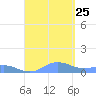 Roosevelt Roads tide chart for Sunday, August 25, 2024