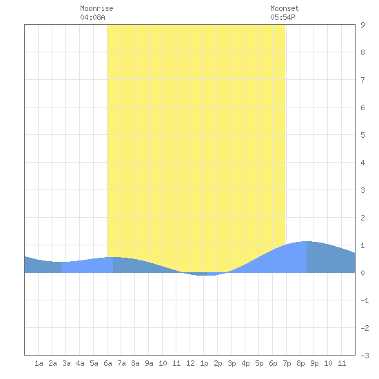 Roosevelt Roads tide chart for Friday, August 2, 2024