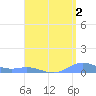 Roosevelt Roads tide chart for Friday, August 2, 2024