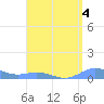 Roosevelt Roads tide chart for Sunday, August 4, 2024