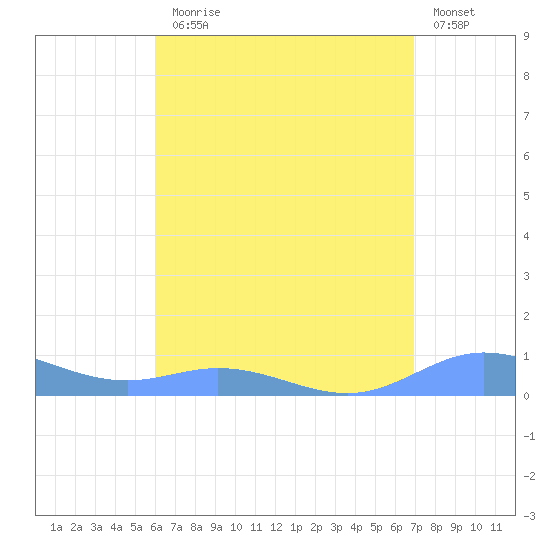 Roosevelt Roads tide chart for Monday, August 5, 2024