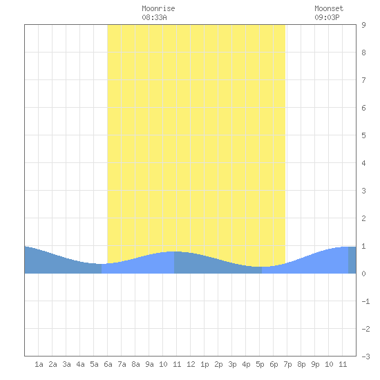 Roosevelt Roads tide chart for Wednesday, August 7, 2024