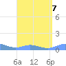 Roosevelt Roads tide chart for Wednesday, August 7, 2024