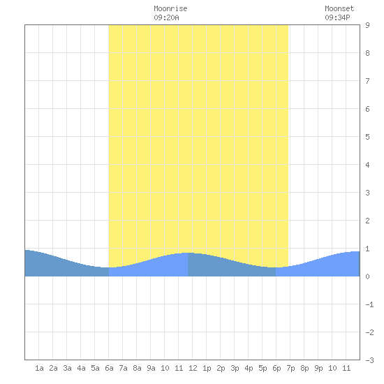 Roosevelt Roads tide chart for Thursday, August 8, 2024