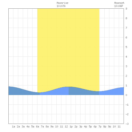 Roosevelt Roads tide chart for Friday, August 9, 2024