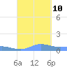 Roosevelt Roads tide chart for Tuesday, September 10, 2024