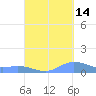 Roosevelt Roads tide chart for Saturday, September 14, 2024