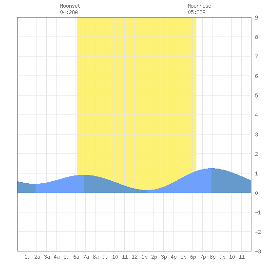 Roosevelt Roads tide chart for Monday, September 16, 2024