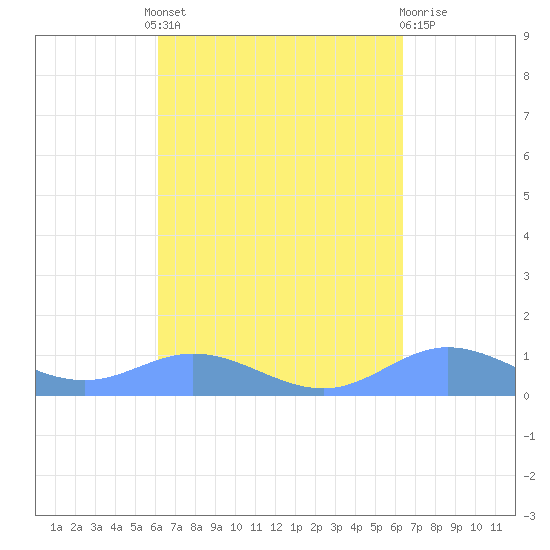 Roosevelt Roads tide chart for Tuesday, September 17, 2024