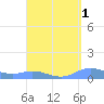 Roosevelt Roads tide chart for Sunday, September 1, 2024