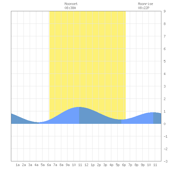 Roosevelt Roads tide chart for Friday, September 20, 2024