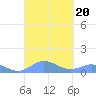 Roosevelt Roads tide chart for Friday, September 20, 2024