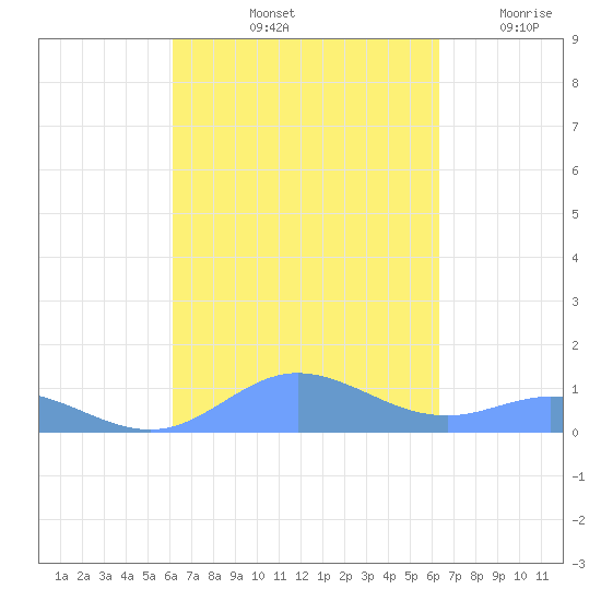 Roosevelt Roads tide chart for Saturday, September 21, 2024